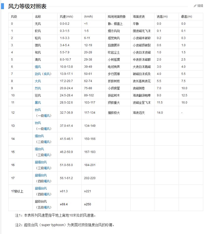 風力等級表
